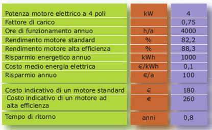 acquisto online motori elettrici ie2 ed ie3