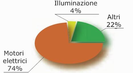 vendita motori elettrici ad alta efficienza a Palermo