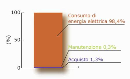 vendita online motori elettrici ie2 ed ie3