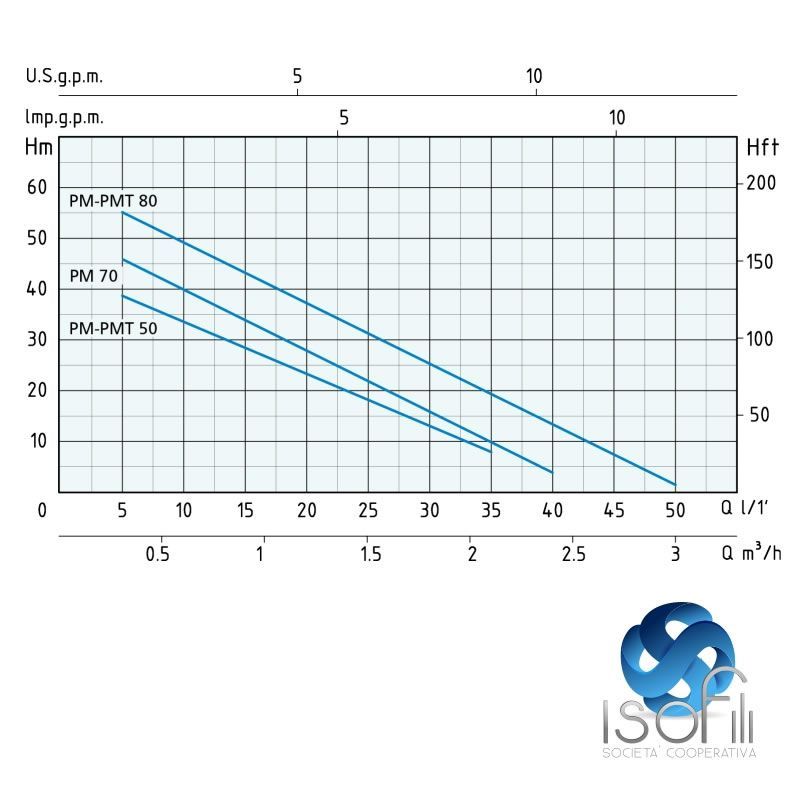 Vendita Pompa autoadescante PM50 da 0.5 Hp COSPET, IsoFili Soc